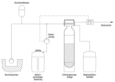 Wasser enteisenung - m