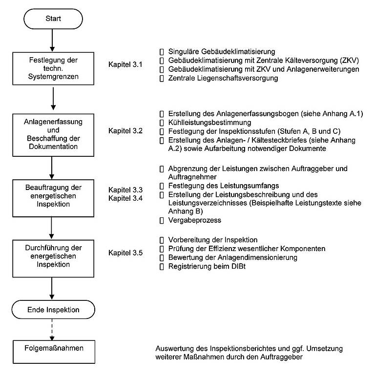 Empfehlungen Zur Umsetzung Der Energetischen Inspektion Ikz