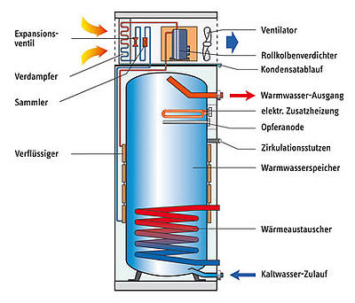 L Sungen Zur Hygienischen Warmwasserbereitung Mit W Rmepumpen Ikz