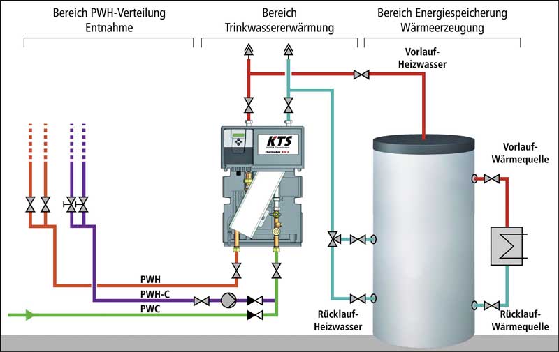 Hygienische Warmwasserbereitung Durchfluss Trinkwassererw Rmer Als