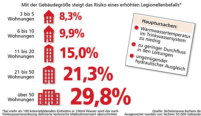 Legionellenprüfung: Die Zweite Welle Rollt: IKZ.DE