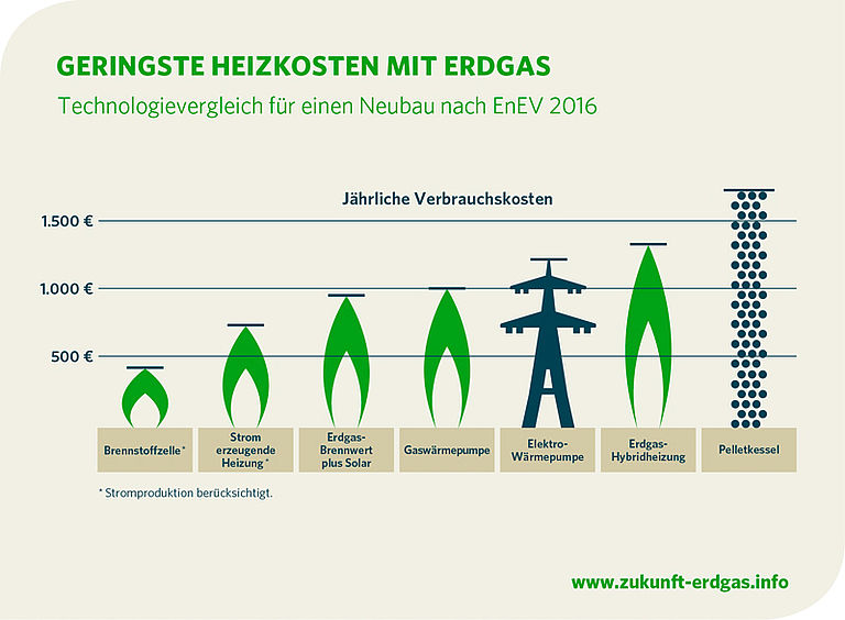 Heizen Nach 2016 – Zukunft Erdgas Stellt Neubaukompass Vor | IKZ