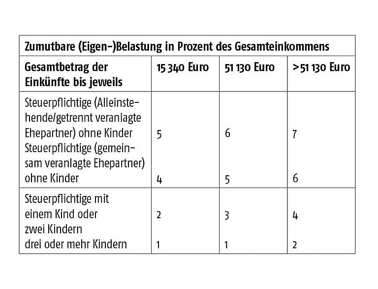 Selbstbehalt Zumutbare Eigenbelastung überprüfen IKZ