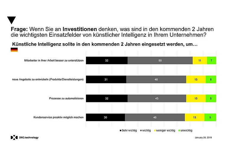 Umfrage: Künstliche Intelligenz Gewinnt An Bedeutung | IKZ