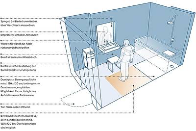 Möglichkeiten Der Barrierefreien Badplanung | IKZ