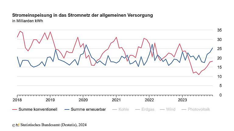 Stromerzeugung Aus Erneuerbaren überwiegt In 2023 | IKZ