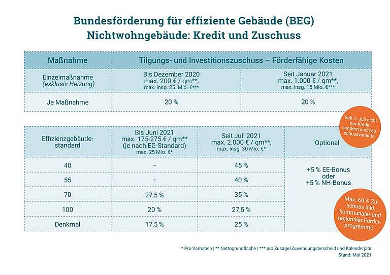 Zweite BEG-Stufe Tritt In Kraft – Zuschussvariante Für Büro-, Gewerbe ...