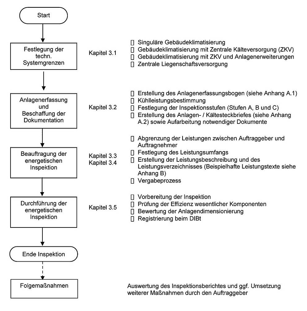 Empfehlungen Zur Umsetzung Der Energetischen Inspektion | IKZ