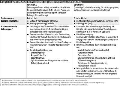 FAQs Zum Hydraulischen Abgleich | IKZ