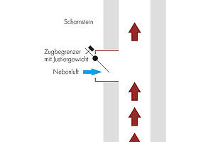 Das Prinzip eines Zugbegrenzers: Er lässt ­Nebenluft in die Abgasanlage einströmen, damit der Unterdruck nicht zu hoch wird. Bild: Raab-Gruppe