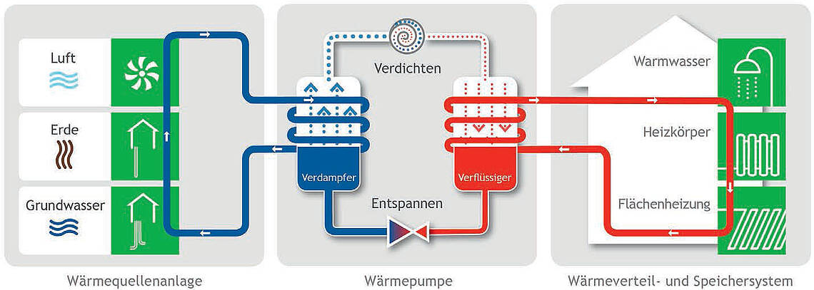 Den Markt Für Propan-Wärmepumpen Im Gebäudeinneren Erschließen | IKZ