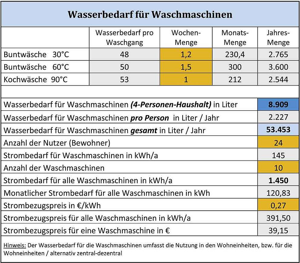 Nachhaltige Wasserkonzepte Für Wohngebäude - Vom Umgang Mit Der ...