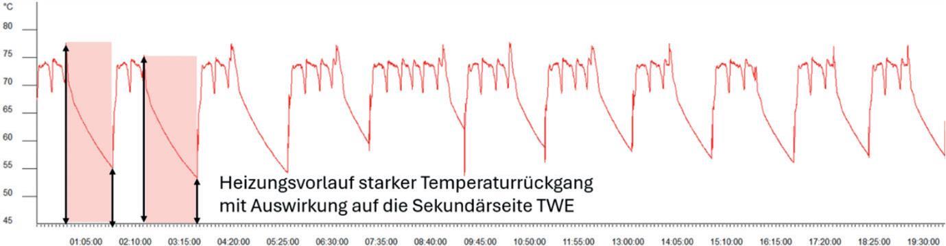 Bild 1: Temperaturmessung auf der Primärseite Heizung mit zu langer Auskühlphase und einem entsprechend darauffolgenden Temperaturrückgang. (Jonas Ganzenmüller)