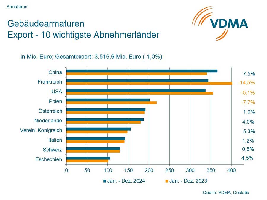 Entwicklung der Armaturenexporte in den letzten zwei Jahren. Bild: VDMA Armaturen