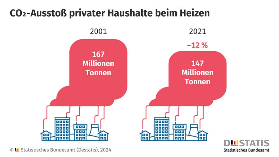 Destatis: CO2-Emissionen beim Heizen gesunken | IKZ